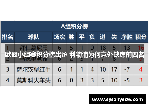 欧冠小组赛积分榜出炉 利物浦为何意外缺席前四名