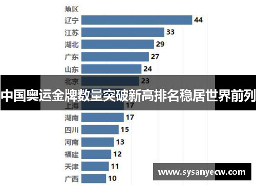 中国奥运金牌数量突破新高排名稳居世界前列