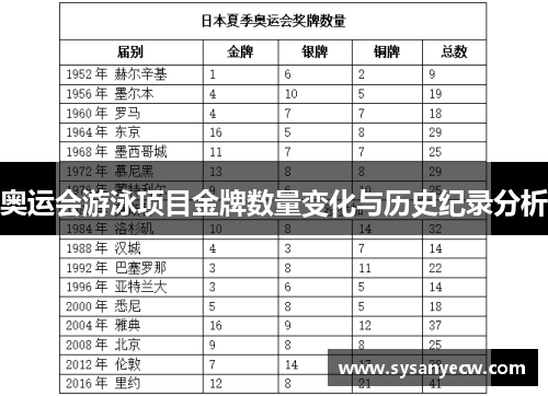 奥运会游泳项目金牌数量变化与历史纪录分析